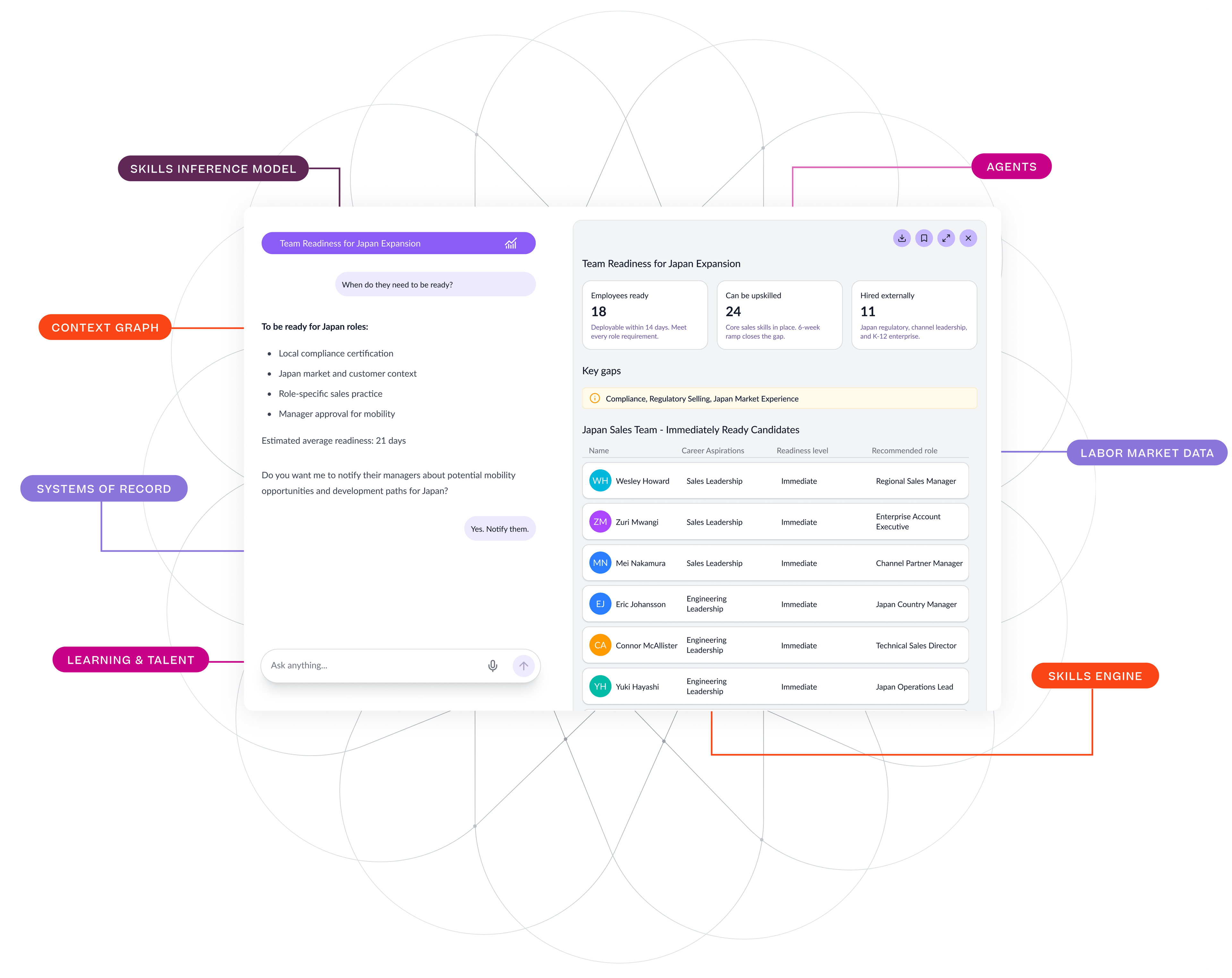 An AI-powered talent management dashboard showing "Team Readiness for Japan Expansion" with metrics, skill gaps, and candidate lists, interconnected with data sources like Skills Inference Model, Context Graph, and Labor Market Data.